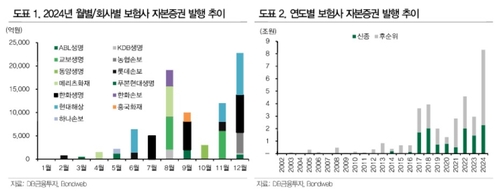 보험사, 자본증권 '사상 최대' 8.3조 발행…"올해도 발행량 상당"_송하린