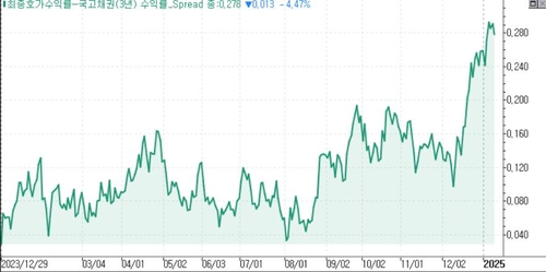 '기본 20조'라는 추경…커브 더 가팔라질까_윤은별