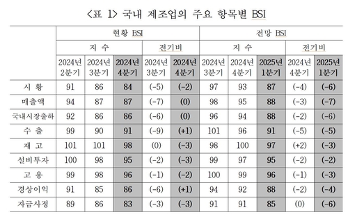 올해 1분기 제조업 전망 여전히 어둡다…3분기 연속 하락세_남승표