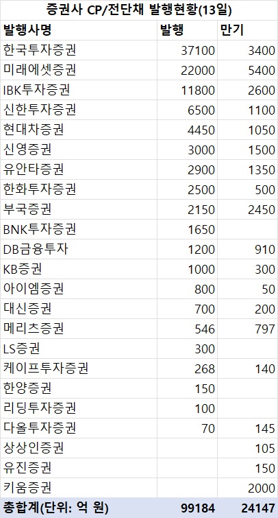 지난주 증권사 CP·전단채 9조9천억 발행…금주 만기 2조4천억_한상민