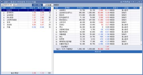 <리서치 주간추천종목> KB증권 수익률 톱…제일일렉트릭 26%↑_박경은