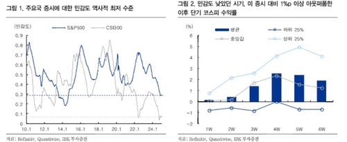 "코스피, 글로벌 증시 민감도 역사상 최저"_서영태