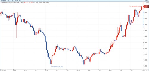 日 20년물 금리 2% 진입…2011년 이후 처음(상보)_이윤구