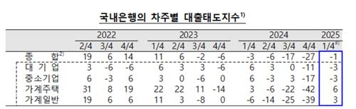 은행권 1분기 주담대 문턱 낮춘다…"실수요자 중심 공급"_손지현