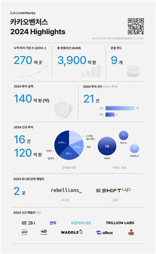 카카오벤처스 "지난해 21건 투자"…올해 AX·양자·SMR '주목'_양용비