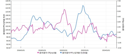 중국의 생산자물가(푸른선)와 소비자물가(붉은선)
