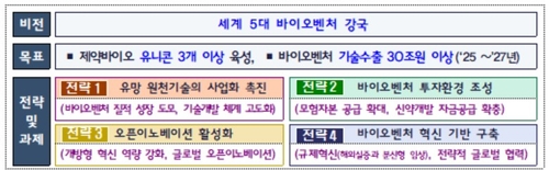 제약바이오 유니콘 3개 이상 키운다…기술수출 30조 목표_박준형