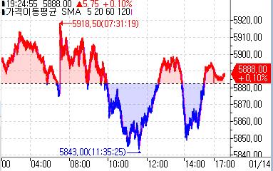 S&P500 선물, 亞시장서 PPI 소화하며 오름세_정윤교