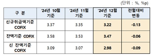 주담대 금리 떨어진다…신규취급액 코픽스 0.13%p↓_이수용
