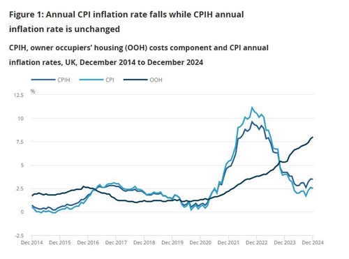 英 12월 CPI 전년비 2.5% 상승…예상치 하회(상보)_윤시윤