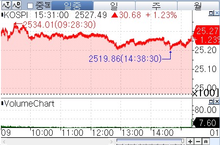 美 CPI 안도·금리 동결 코스피 1.23%↑…SK하이닉스 5.95% 급등_장순환