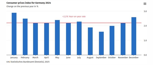 독일 12월 CPI 확정치 전년비 2.6%↑…예비치와 동일(상보)_윤시윤