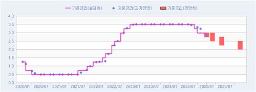 1월 금통위 적중률 30.43%…한은 금리 결정 잘 맞힌 기관은_서영태