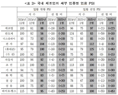 전문가들 "2월 내수·수출 큰 폭 개선 기대"_남승표