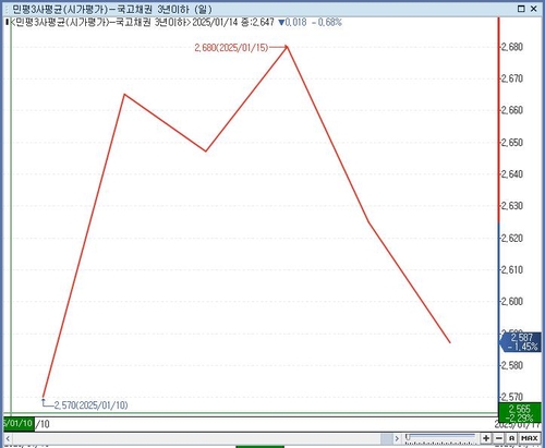 [채권-주간] 트럼프 트레이드 동력 남았나…韓 GDP·BOJ도 주시_노현우