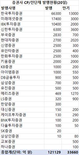 지난주 증권사 CP·전단채 12조1천억 발행…금주 만기 3조3천600억_한상민