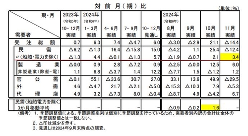日 11월 핵심기계류 수주 전월비 3.4%↑…예상치 상회(상보)_윤시윤