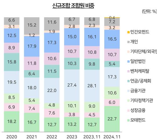 VC 모태펀드 의존도, 2017년 이후 최대치…민간 주도 생태계 '요원'_양용비