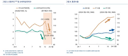 신용카드 및 소비자심리지수와 수출 추이