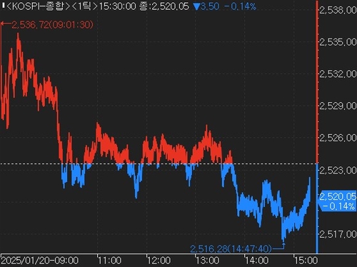트럼프 행정명령 대기 속 코스피 약보합 마감…LG엔솔 5.71%↑_한상민