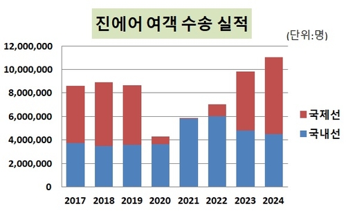 지난해 최다 승객 태운 진에어, 매출도 '역대 최고'_유수진