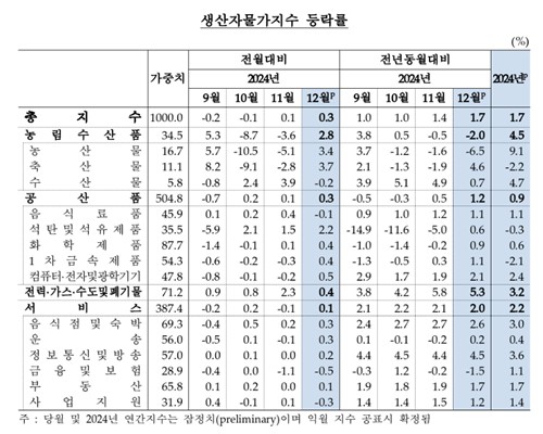 12월 생산자물가 두달 연속 상승…환율·유가 주시_손지현