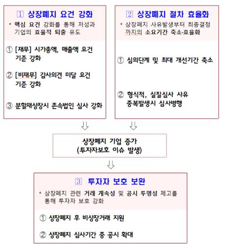 좀비기업 퇴출 요건 엄격하게…시총 기준 10배 높인다_박경은