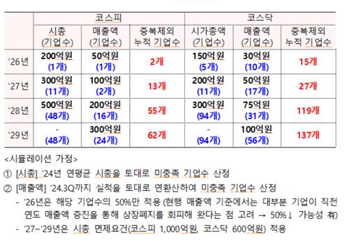 "좀비기업 더는 못 봐준다"…금융위·금감원·거래소 삼각 공조_박경은