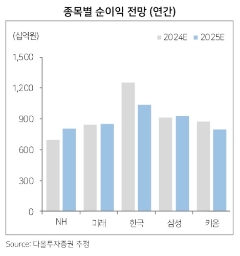 DCM이 견인할 증권사 실적…올해도 좋다_송하린
