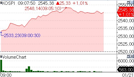 트럼프 행정명령 '안도'…코스피 장초반 1%대 강세_온다예
