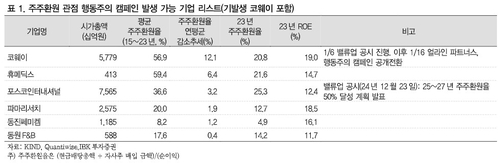 코웨이 이어 행동주의 타깃 될 기업은…"주주환원율 감소 주목"_온다예