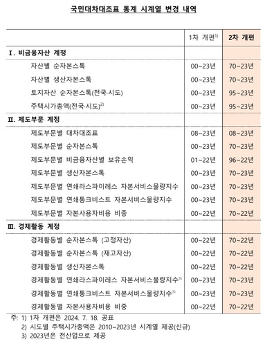 한은·통계청, 국민대차대조표 2020 기준년 2차 개편…시계열 확대_이규선