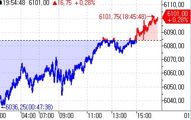 S&P500 선물, 亞 시장서 오름 폭 확대_정윤교