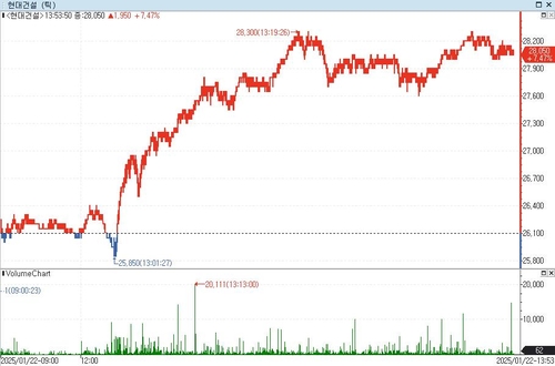 현대건설 어닝쇼크 공시 뒤 주가는 장중 8% 급등_남승표