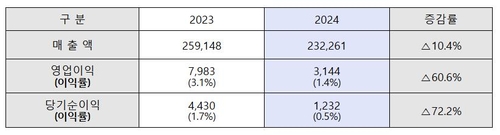 현대제철, 지난해 영업익 3천144억·61%↓…원자재가 상승 타격_김경림