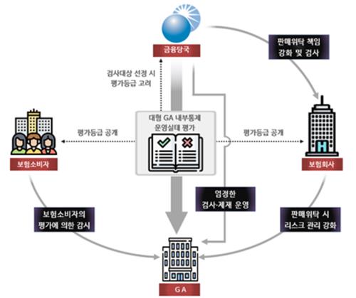 GA 수술대에 올린 금감원…검사·제재 수위 강화한다_정지서
