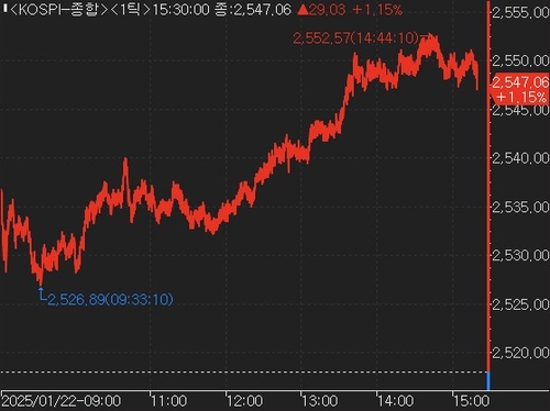 美 관세완화 기대 코스피 1.15% 올라…현대건설 대규모 적자에도 9%↑_한상민