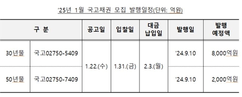 기재부, 국고채 모집방식 1조 발행…30년 0.8조·50년 0.2조_노현우