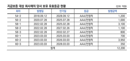 한신평, 롯데케미칼 지급보증 채권 신용등급 'AAA'로 상향_정필중