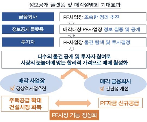 금감원, PF사업장 정보공개 플랫폼 구축…"상반기까지 8.8조원 정리"_윤슬기