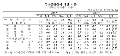작년 4분기 GDP 0.1% 성장…낮아진 눈높이마저 미달(종합)_손지현