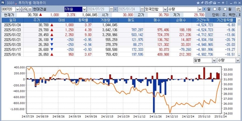 어닝 쇼크에도 9% 급등…현대건설 주가 미스테리_남승표