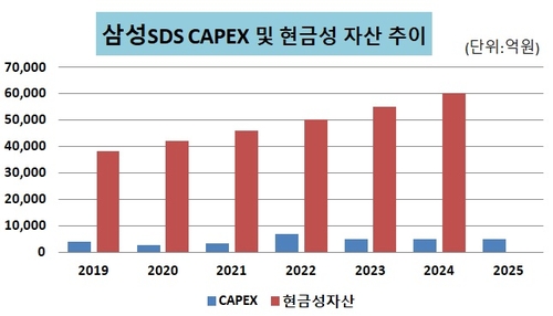 현금 곳간 두둑한 삼성SDS, 올해 설비투자 '5천억'_유수진