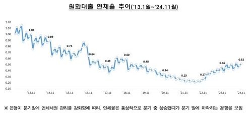 은행 연체율 두 달 연속 상승…11월 0.52%·0.04%p↑_윤슬기