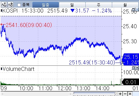 트럼프 불확실성·外人 매도 코스피 1.24%↓…최대실적 삼바 3.85%↑_장순환