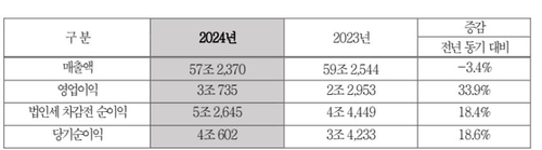 현대모비스, 어닝 서프라이즈…지난해 영업익 3.7조원_김경림