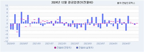 [인포맥스 POLL] 12월 광공업생산, 정치 리스크에 두달 연속 감소_손지현