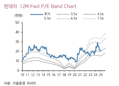 '어닝쇼크' 현대차 목표주가 하향하는 증권가_송하린