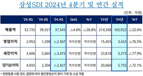 삼성SDI 2024년 4분기 및 연간 실적