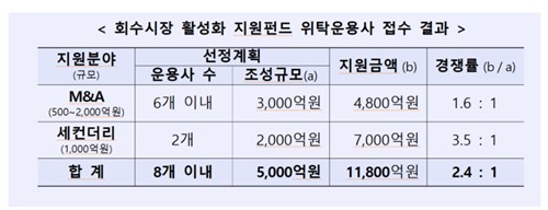 산은 "회수시장 활성화 지원 펀드에 11개 운용사 지원"_정필중